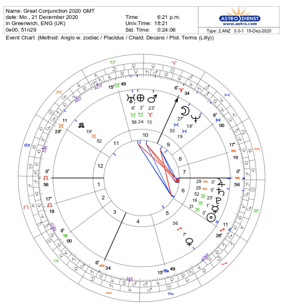 For the sake of completeness, here are the charts of the conjunction for- London- Moscow- New Delhi- Beijing