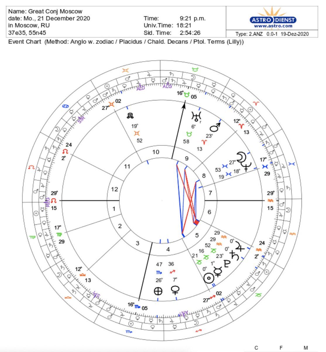 For the sake of completeness, here are the charts of the conjunction for- London- Moscow- New Delhi- Beijing