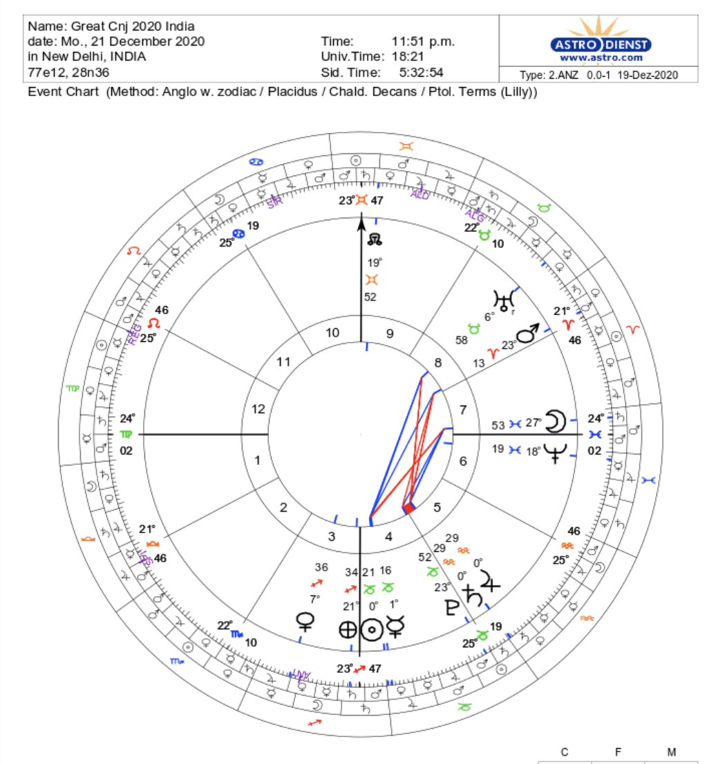 For the sake of completeness, here are the charts of the conjunction for- London- Moscow- New Delhi- Beijing