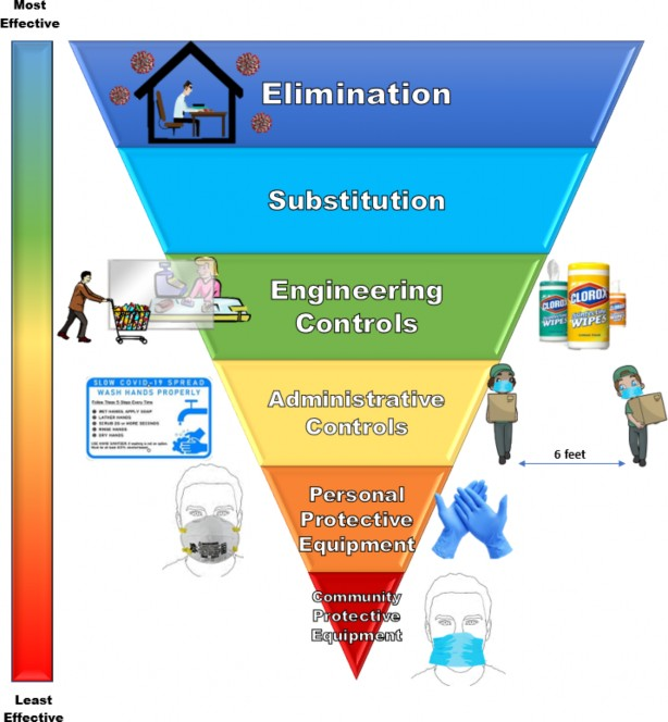 (3/11) Depicted within the inverted pyramid below the more effective controls are on the large, top side of the pyramid, whereas the least effective controls are on the bottom