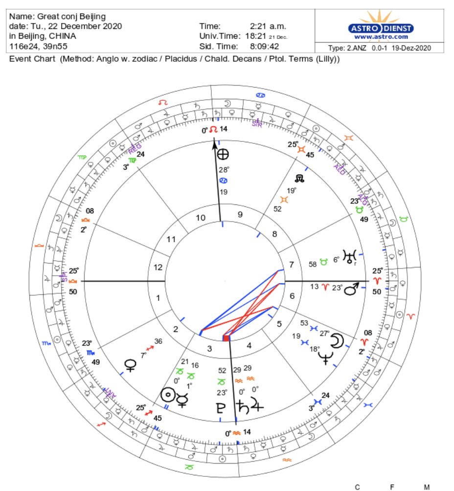 For the sake of completeness, here are the charts of the conjunction for- London- Moscow- New Delhi- Beijing
