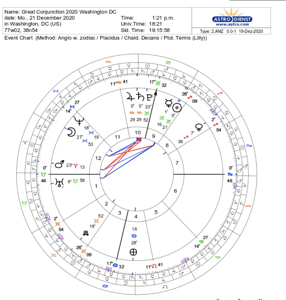 - Washington DCAll the charts are cast in the tropical zodiac, and have placidus houses.