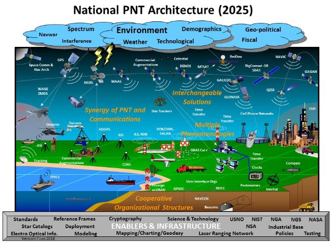 And fourth is beyond GPS. DOT helps DARPA and other sources of emerging technology layer on next gen tech like image sensors, LiDAR, and other means for improved navigation. 2025 PNT is dynamic. 8/11