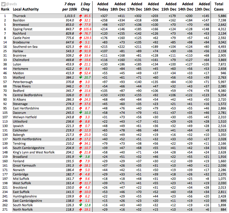 The East of England increased by 22.0 cases per 100k today - the 20th day in a row with an increaseYesterday  @ThurrockCouncil  @Brentwood_BC &  @RochfordDC had increases > 100 per 100kToday  @EppingForestDC &  @CastlePointBC have triple digit increases