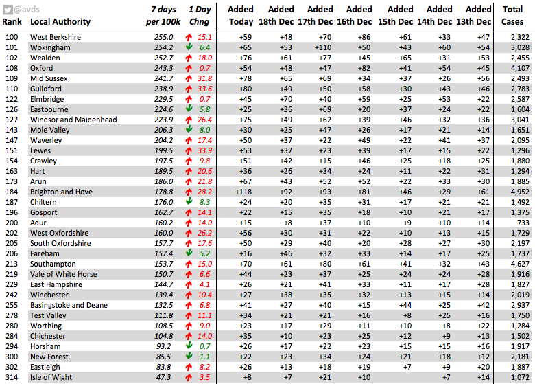 The South East increased by 14.0 cases per 100k today - the 16th day in a row with an increaseThe top of the table seems to have calmed down a bitBut some big increases further down the table @WokingCouncil had the third largest percentage increase in England today