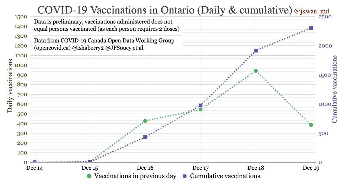  #CovidVaccine in OntarioCumulative vaccinations: 2300Data source: COVID-19 Canada Open Data Working Group  http://opencovid.ca 