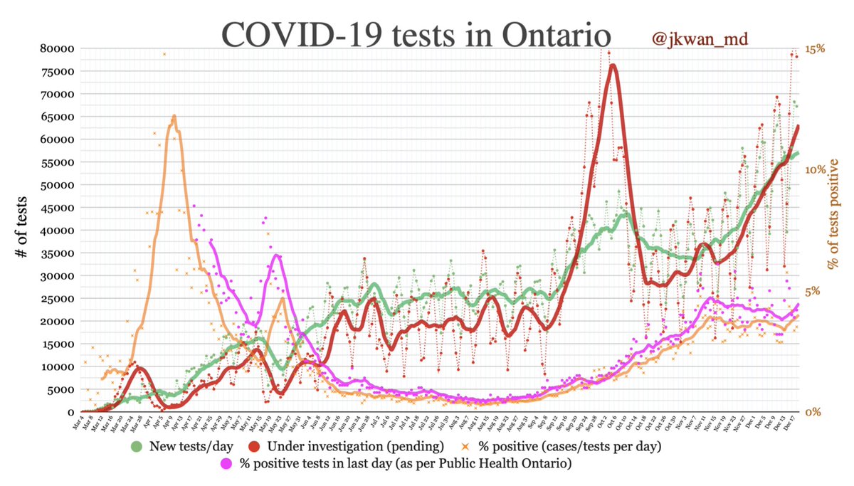  #COVID19 testing in  #Ontario- PHO % positive 4.2% (pink)- Calculated % pos 3.5% (orange)- Testing: 67207 today (green)- Under investigation: 78147 today (red) #COVID19Ontario  #CovidTesting  #onpoli https://twitter.com/jkwan_md/status/1335966545332346880