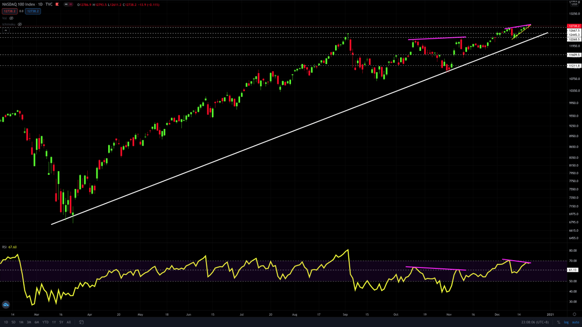 supercatmy's tweet photo. 5 - #Nasdaq100 #SnP500 #Russell2000 expecting a couple of correction days...at the very least; likely not a very deep one.
#QQQ #SPY #IWM https://t.co/w4WsOgkP5J