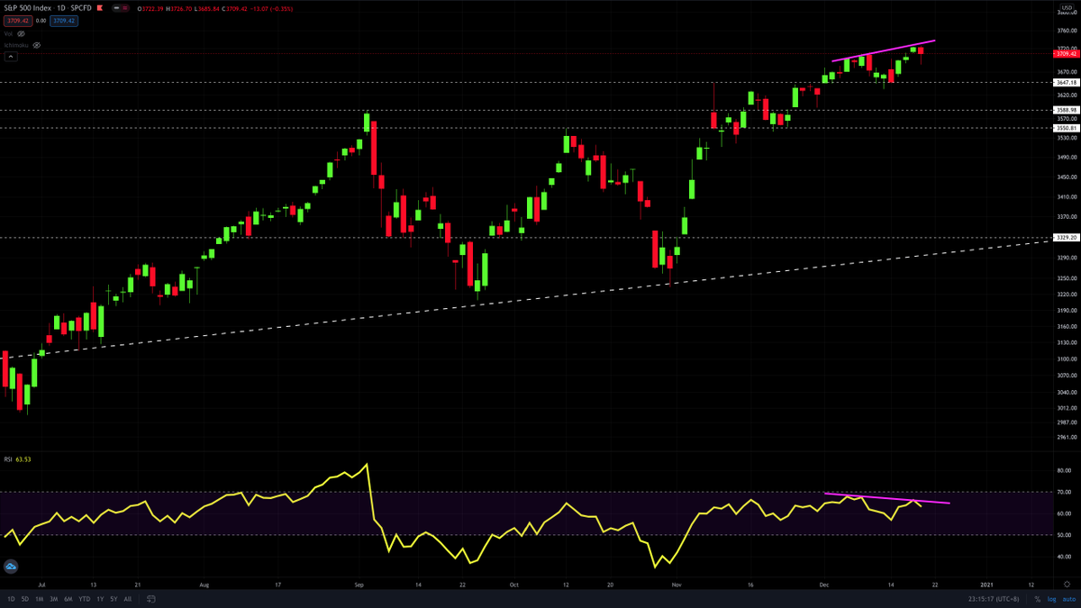 supercatmy's tweet photo. 5 - #Nasdaq100 #SnP500 #Russell2000 expecting a couple of correction days...at the very least; likely not a very deep one.
#QQQ #SPY #IWM https://t.co/w4WsOgkP5J