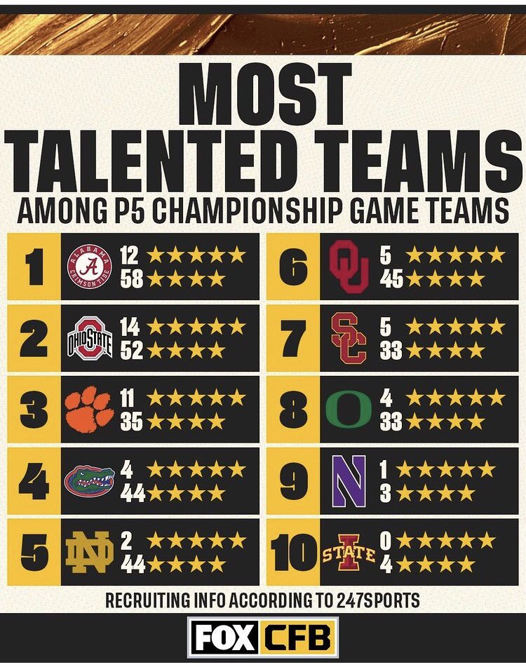 JRIVERA_MX's tweet image. #NCAAF #foxcfb