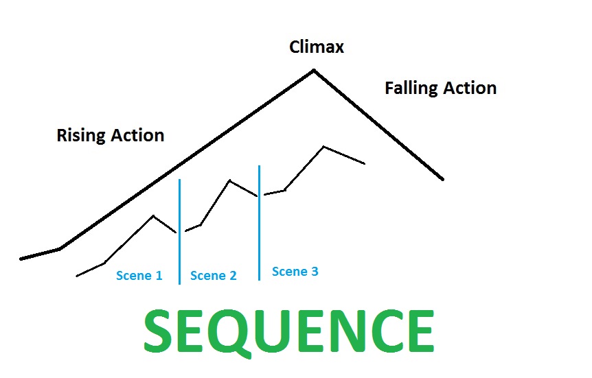 Scenes that all build together toward a bigger turning point, form a sequence.
