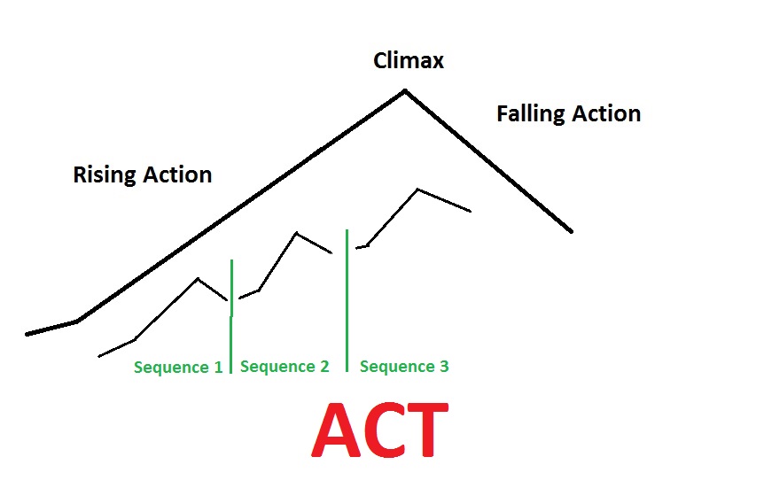 Sequences fit within an act, which has an even bigger turning point.