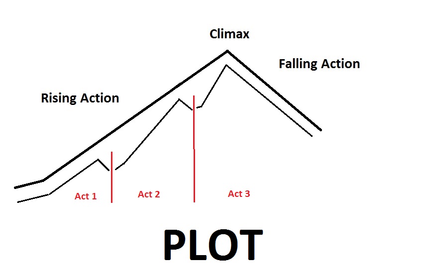 Acts fit into the overall plot, which has THEE climactic moment or turning point. (This means that at least the beginning, middle, and end, all have climactic moments.)All easier said than done, but still very effective!