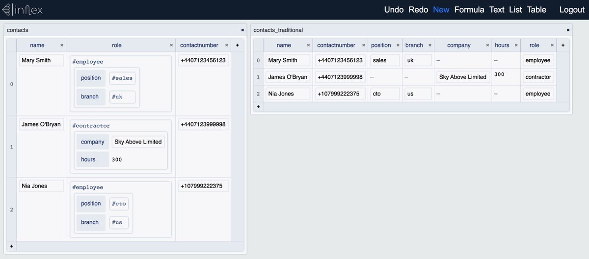 Use variants with hashtags like #employee or #contractor to specify choice in your data. 🪄 The traditional way of adding more columns to your table and trying to remember to fill in the appropriate fields doesn't help you avoid mistakes.
#spreadsheet #fp #tech #haskell