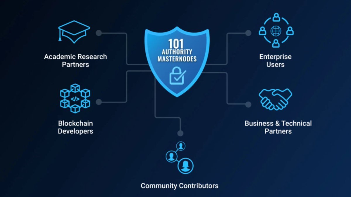 6/8This rapid expansion is due to the consensus algorithm called Proof of Authority whereby 101 companies put their reputation at stake. This results in a decentralized IaaS, existing of 101 companies with 101 different business models, services and client networks.  $VET