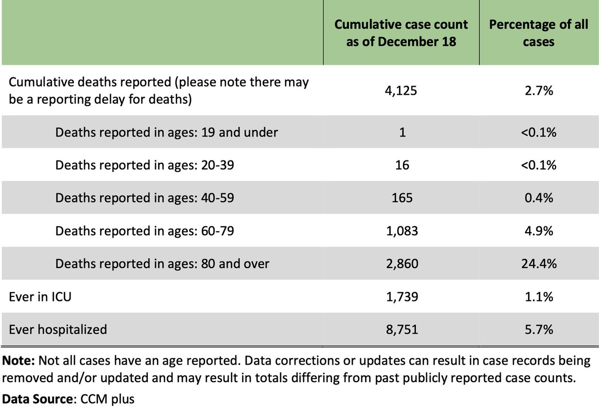 27 new deaths:<19: 020-39: 040-59: 160-79: 880+: 18Case & death demographics from daily epidemiological report (daily hospitalization demographics are not publicly available). Source:  https://files.ontario.ca/moh-covid-19-report-en-2020-12-19.pdf