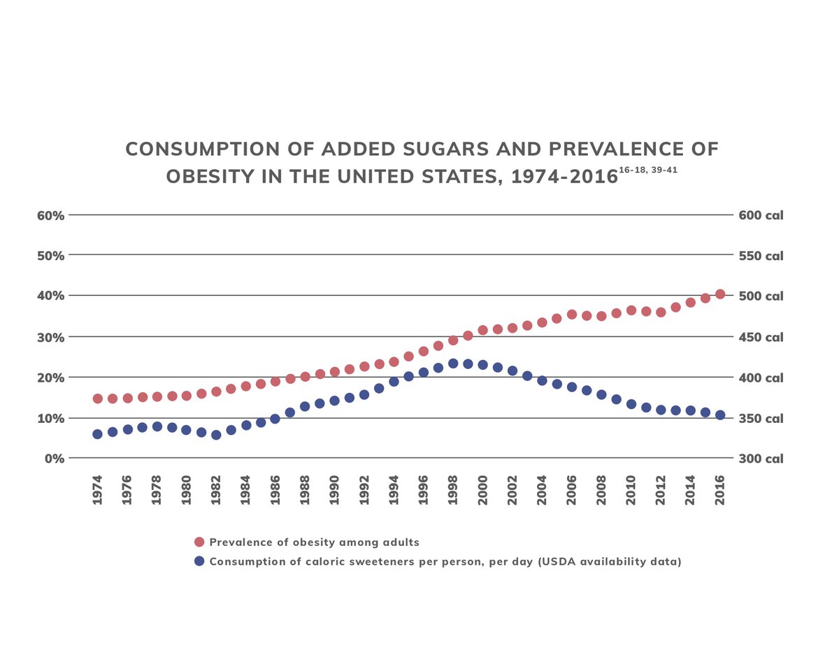 MoreToSugar's tweet photo. USDA data from the past 40 years show that obesity trends do no mirror trends in sugars consumption. #SweetFact https://t.co/YwaWXSDTV1 https://t.co/ipznQWJHqe