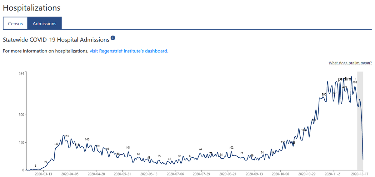 A "plateau" in hospitalizations is not good enough when hospitals are already sucking wind to meet the current care needs. 
#mask #distance #vaccine #stimulus 
Tell your #covid story and take our pledge to be a part of the solution this holiday season. 
hoosiercovidcrisis.com