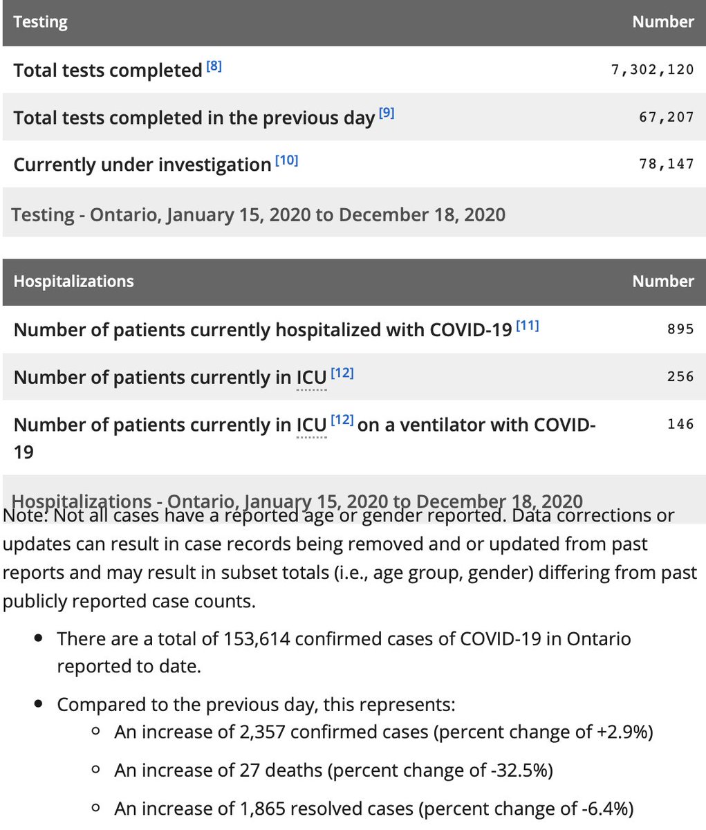 *Cases under-reported: Not all infected persons &/or contacts to cases may be tested.  #COVIDー19 cases after 4pm yesterday not included until tomorrow's count.Data source:  https://ontario.ca/page/2019-novel-coronavirus#section-0