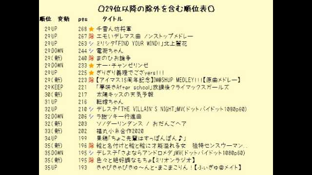 ポテたん على تويتر 週刊アイドルマスターランキング 年12月第2週 T Co U3qnv4nchu Sm ニコニコ動画 まぁ除外であるにしろ29位には入ってたね ポテたん على تويتر 週刊アイドルマスターランキング 年12月第2週 T Co U3qnv4nchu Sm ニコニコ動画 まぁ除外であるにしろ29位には入ってたね