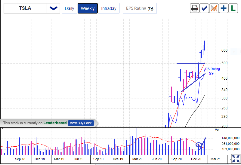 johnscharts's tweet image. $TSLA weekly view. Breaching 10 MA on volume and then breakout on expanding volume