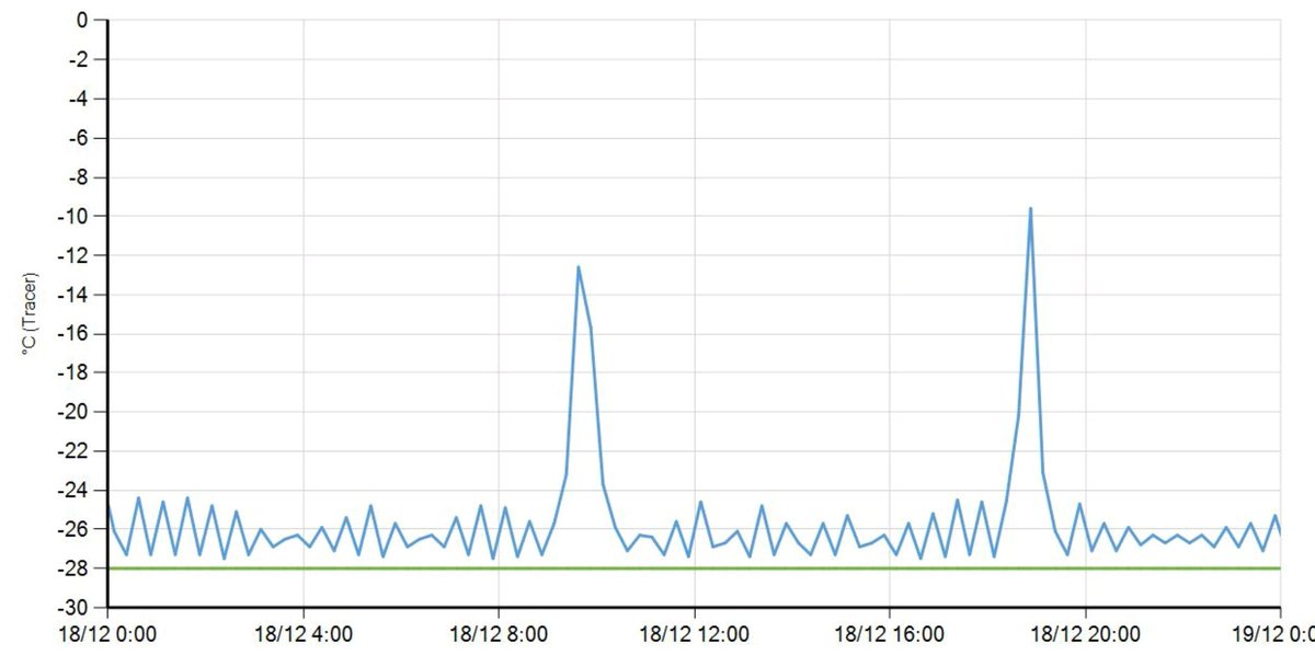 𝗟𝗶𝘁𝗲𝗿𝗮𝗹𝗹𝘆 𝘁𝗵𝗲 𝗰𝗼𝗼𝗹𝗲𝘀𝘁 𝘁𝗿𝗮𝗶𝗹𝗲𝗿 𝗶𝗻 𝘁𝗵𝗲 𝗳𝗹𝗲𝗲𝘁: at minus 28° Celsius, this reefer unit is the one running with the coldest temperature setpoint in our #TIPinsight fleet. Intriguingly, it has been stationary and seems to be used for cold storage