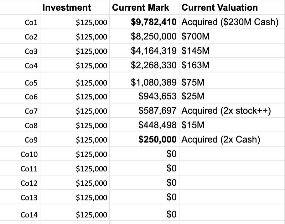 Doing an EOY audit and trying to learn from the data. Some takeaways from LIMITED DATA in my 1st yr as a VC (2016)at 500Fintech, we did 14 $125k 1st check investments @$2.5M valuations ($1.75M) in 2016This cohort was amazing:Current FMV: $27.8MCo1 returned $9.8M already