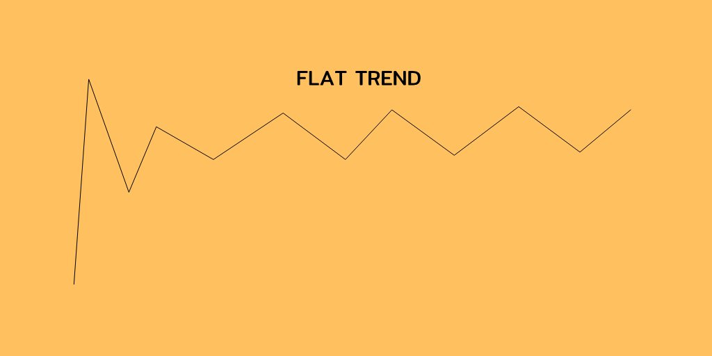 • Flat trend - The price stays in a range