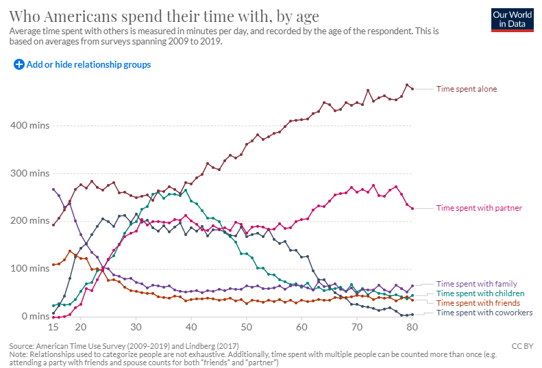 wef's tweet photo. Who do you spend the most time with? This chart shows how that may change https://t.co/405N1dstCL #America #Family https://t.co/fLcYVsYk3c