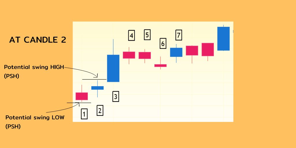 Because the candle 2 broke the 1st candle high, the Potential swing low will still be of candle 1, but now the potential swing high will be of candle 2.