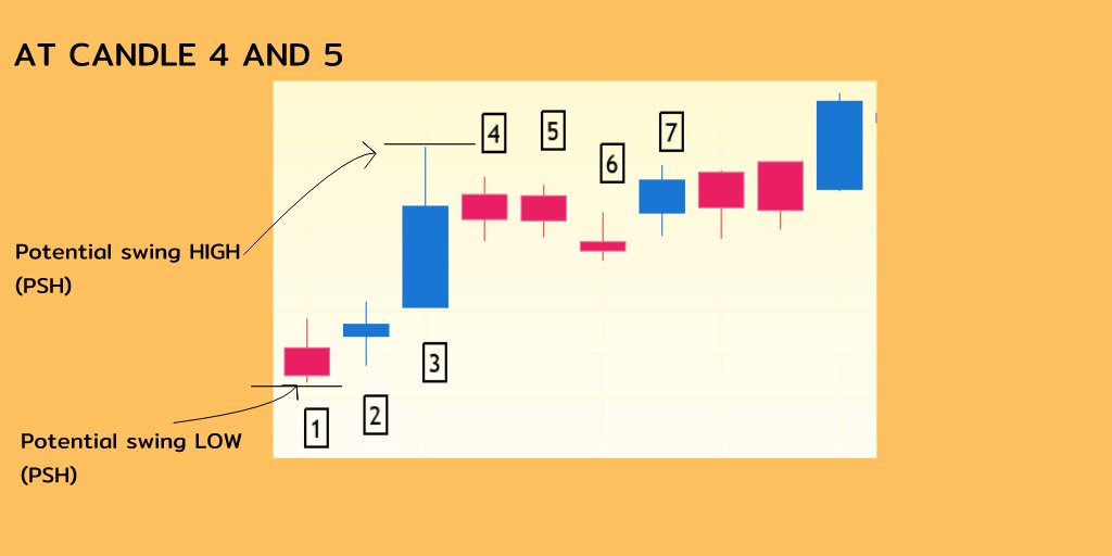 The 4th and 5th candle neither broke above or below the 3 candle high, so no changes in potential swing high ,low points.