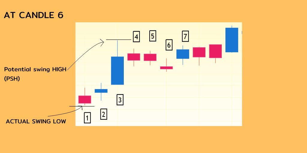 At candle 6 the potential swing point of candle 1 will become actual swing point low, because it is not broken after 5 candle closes, now we can use it as a swing point, in as system.And candle 6 will be a new potential swing low candle as it has broken the 5 candle.