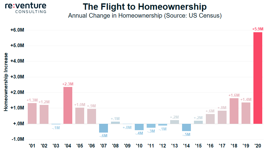 nick_gerli's tweet photo. The US = in a Housing Bubble. 

Why?

COVID caused prospective '21/22 buyers to take plunge in '20. 

Homeownership ⬆️ by 5.9M in '20. Highest increase ever.

The Problem: no one left to buy in '21/22. 

Result: Housing Crash 🏡🔻

#HousingBubble #HousingCrash
@michaeljburry https://t.co/tB4YJ3TQyc