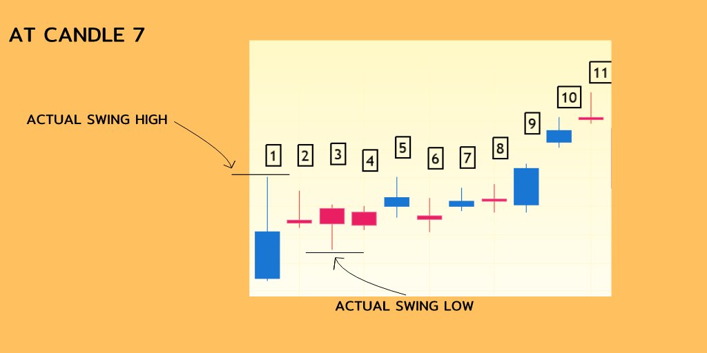 At candle 6, we get actual swing high and low as its not broken for 5 candles.