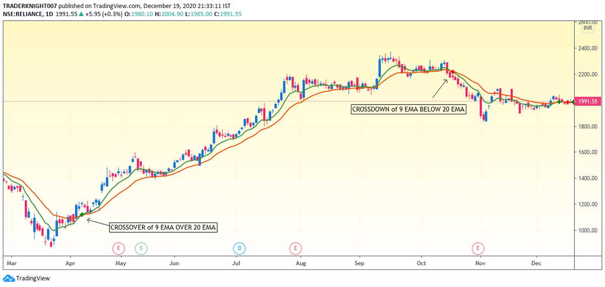 2.The second method was to get the trend from moving averages-We will use 9,20,50,200 EMA'sShort term trend -    9,20Medium term trend -  20,50Long term trend - 50,2001. In this we used 9, 20 EMA , whe 9 ema cross above 20 ema we consider as an uptrend for short term