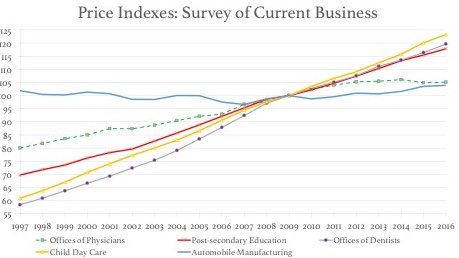 So has the "relative" price of most services. Their prices have risen compared to goods. From the Survey of Current Business, the price series for higher education tracks child daycare quite closely.