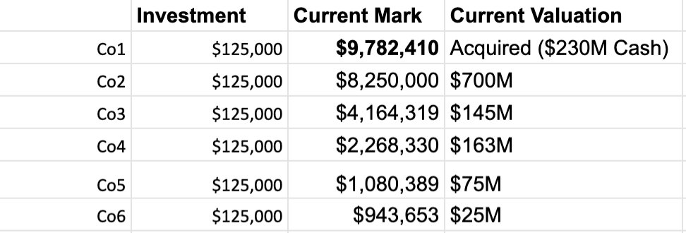 Lesson 1) Dilution mattersThis was NUTS for me to see.Co1: acquired for $230M Co2: worth $700M. Due to dilution, our stake in Co1 is worth more, even though we initially owned 5% of each.Co2 and Co4 both shovel $ to  $FB to sell to consumers, Co1 and Co3 are enterprise-y