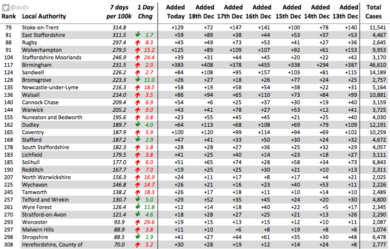 The West Midlands increased by 3.9 cases per 100k today - and moved back above East Midlands @MyWorcester had the largest increase in the region today (from a relatively low base) and the largest percentage increase of England's 315 local authorities