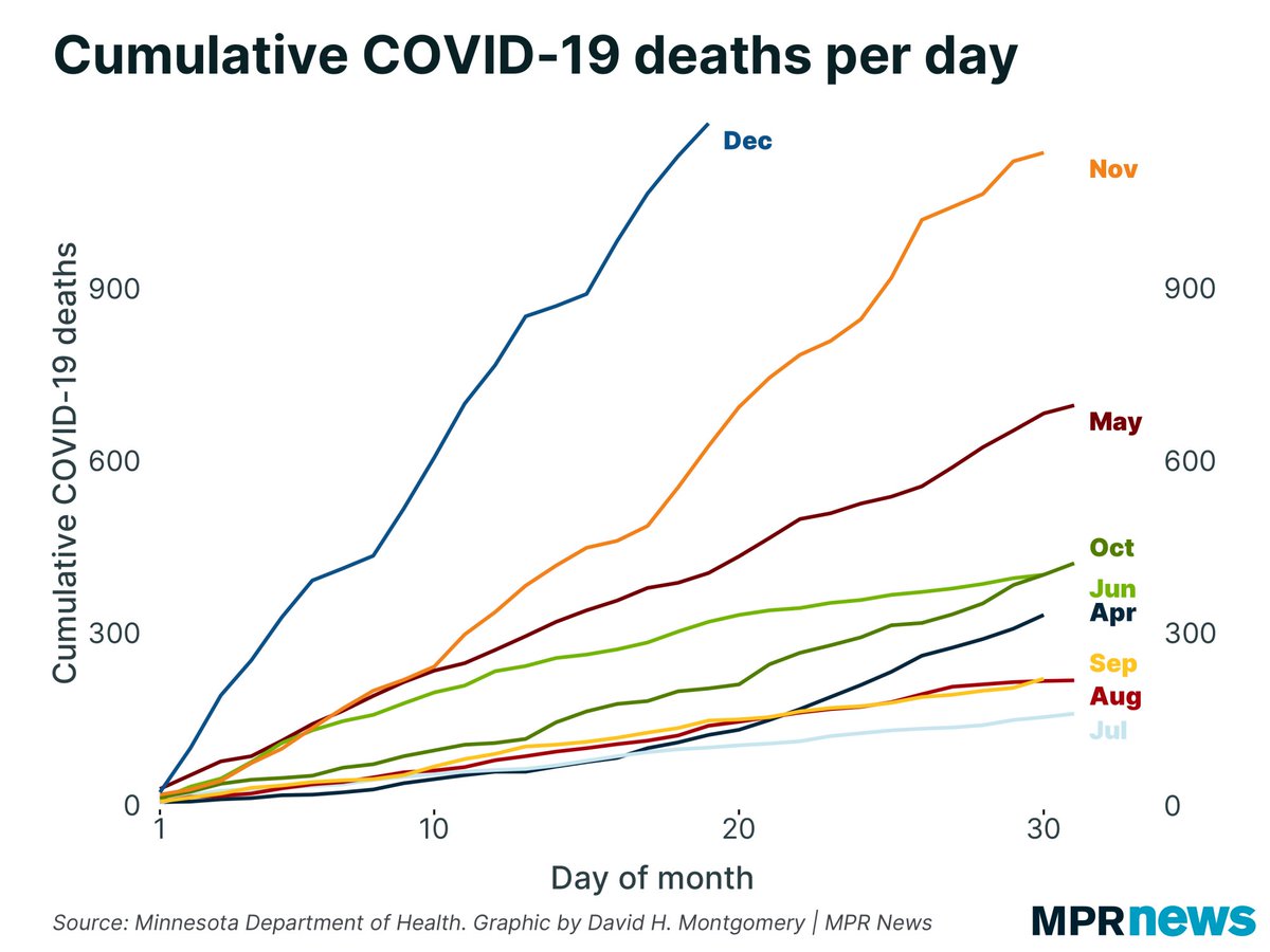 Some  #COVID19 milestones today. - More than 50% of Minnesota residents have now taken at least 1 COVID test this year- December is officially the deadliest month to date, surpassing November’s 1,136 COVID deaths with 12 more days to go.