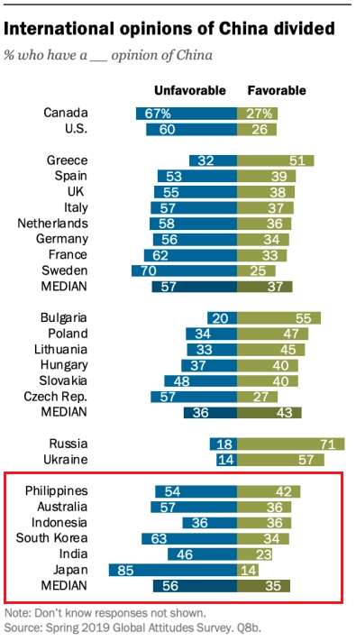 4/I think other countries in Asia looked at that and got very worried.They realized that China was not the benign power that it had styled itself as, and that its defenders claimed it was. https://www.pewresearch.org/global/2019/12/05/attitudes-toward-china-2019/