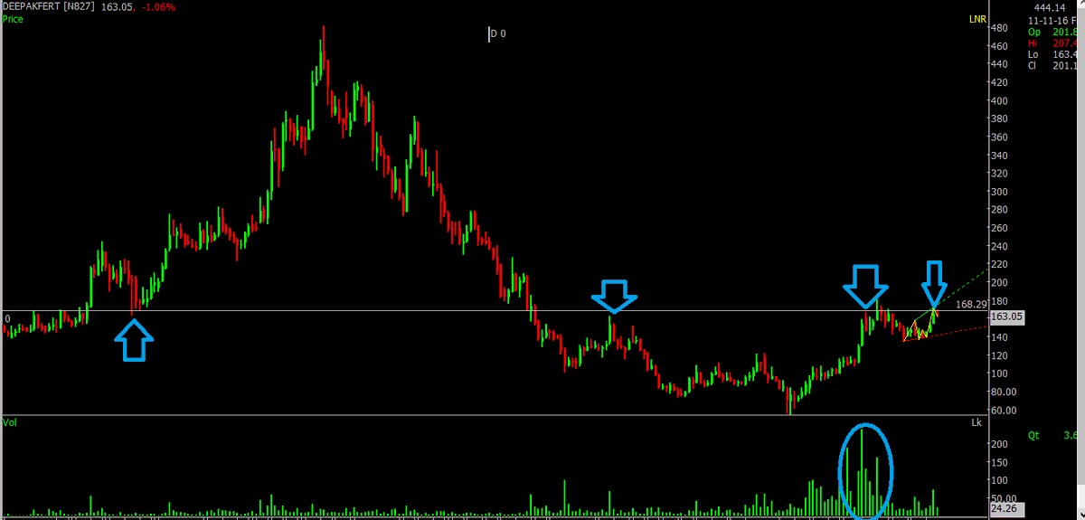 trivedisid14's tweet photo. @trivedisid14 
#nse #stockmarket #chartpattern
#deepakferti
all things are marked in chart.
any close above 170 can be good for futher upside
close below 140 can be used floor support https://t.co/zJXO7OTRtK