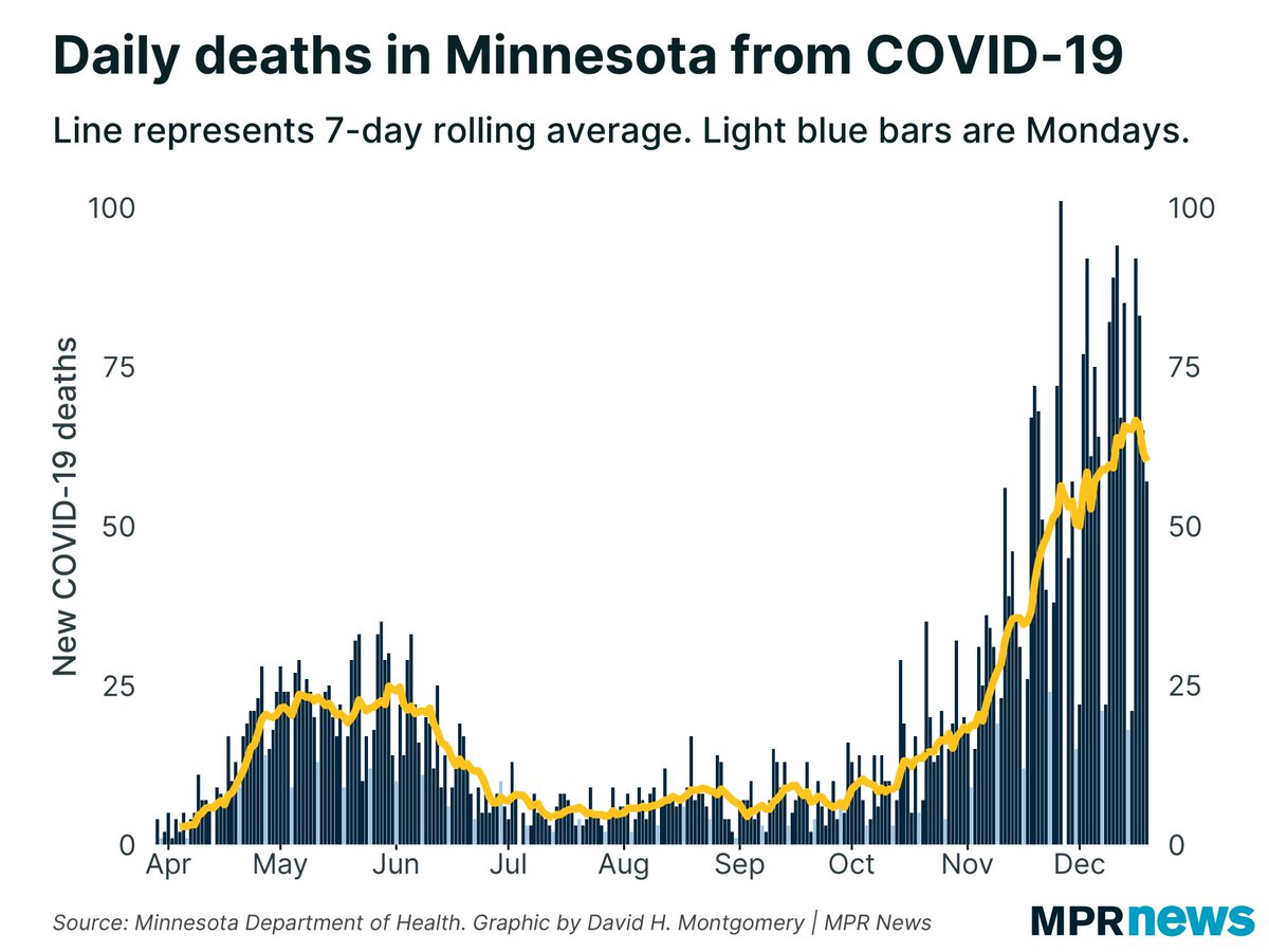 But today was the 2nd day in a row of a declining death rate — 57 new  #COVID19 deaths today is a lot, but lower than last Saturday’s 67. The 7-day average is down to 60 deaths/day, from a peak of 67/day just three days ago. Watching to see if this continues.