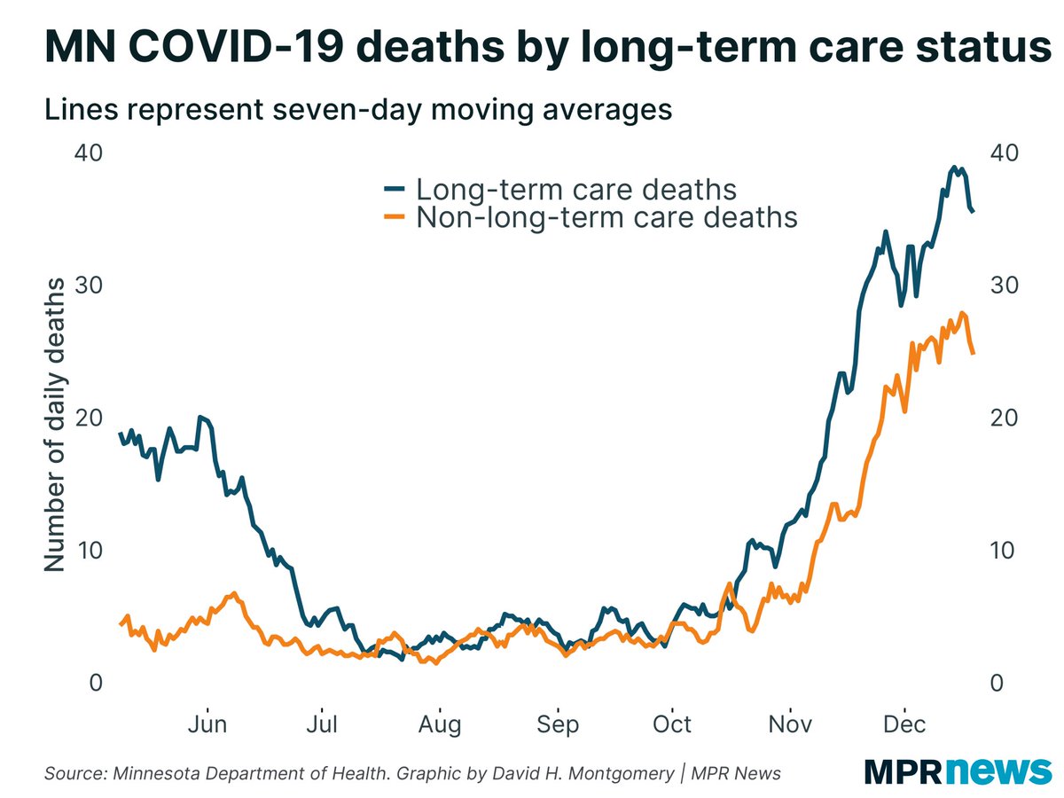  #COVID19 deaths are trending down the past two days both in and out of long-term care settings: