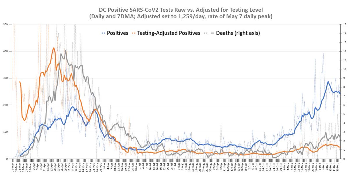 CLAIM: "a surge of COVID-19 cases"FACT: 7-day average cases peaked on December 8, without intervention.
