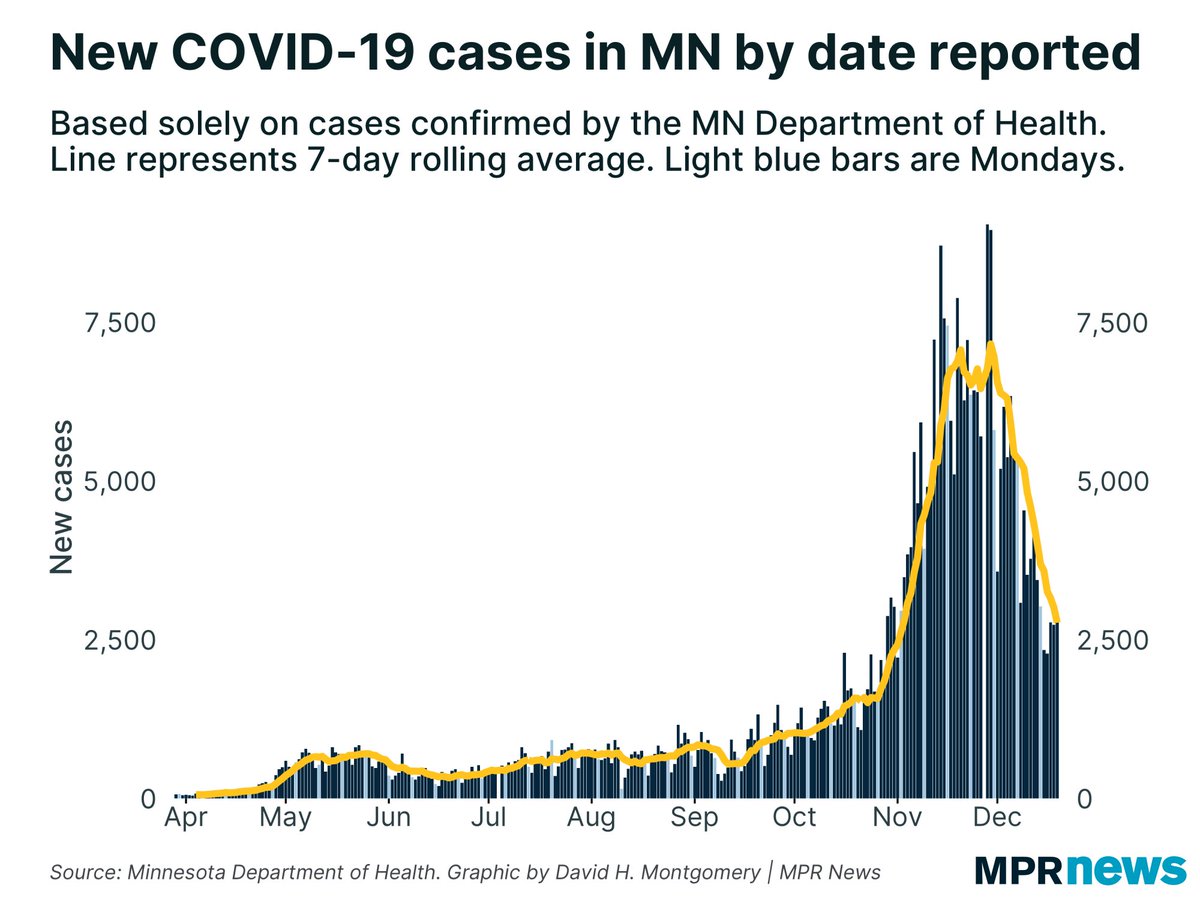 But  #COVID19 cases continue their decline; they’ve been falling for nearly 3 weeks now. 2,772 newly reported cases today vs. more than 4,400 last Saturday. The 7-day average is down to 2,766 cases/day.