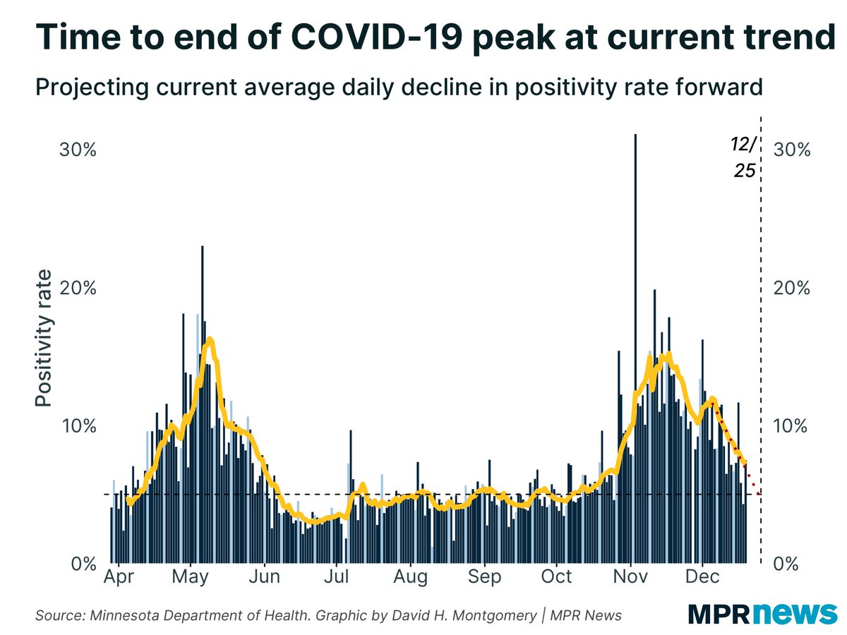 And this isn’t a function of low testing, either. The positivity rate fell again today, week-over-week, and is now down to a 7-day average of 7.2%. MN’s on track to get back to 5% positivity on Christmas: