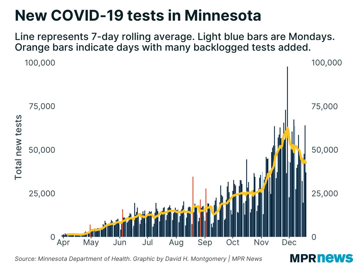  #COVID19 testing volume has been declining steadily since Thanksgiving. I’m wondering if we’ll see another surge again next week in advance of Christmas.