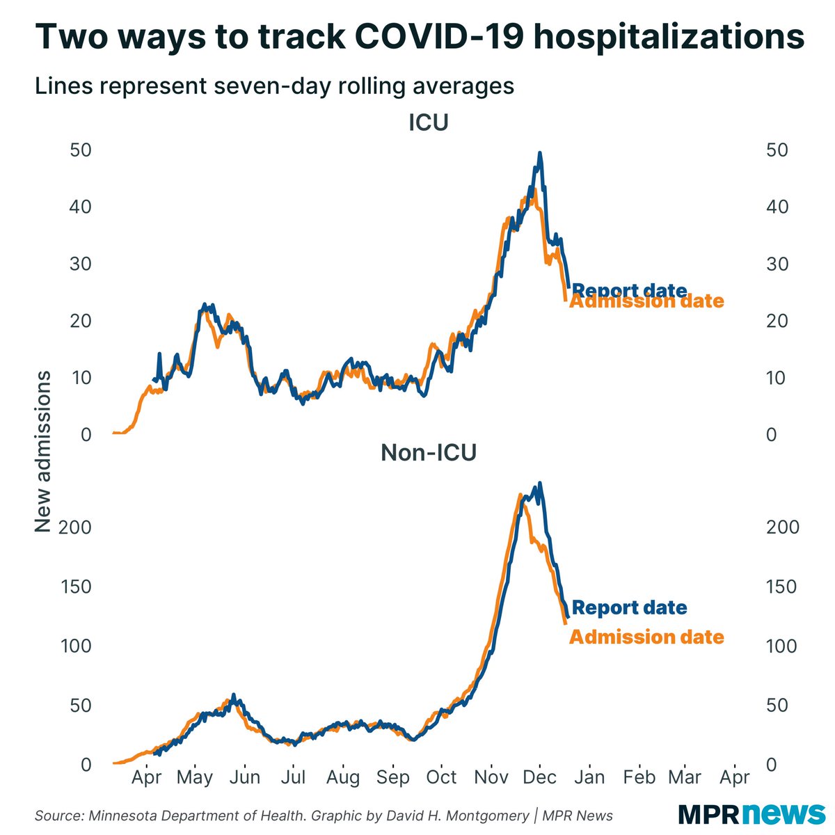  #COVID19 hospitalization rates continue to fall steadily: