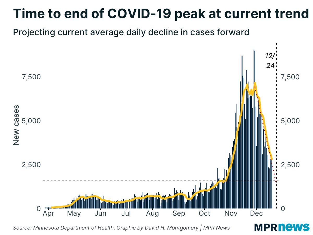  #COVID19 cases are still on track to get back to pre-spike levels before Christmas: