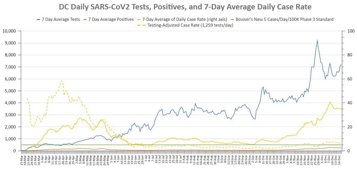 Claim: Case rate is up 8x since July low.FACT: On a testing-adjusted basis, today's case rate (5.25) is less than 2x the July low.